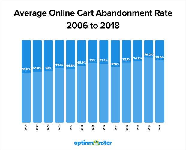average cart abandonment rate