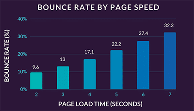 page speed graph