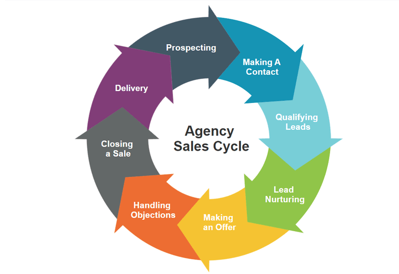 Agency Sales Cycle