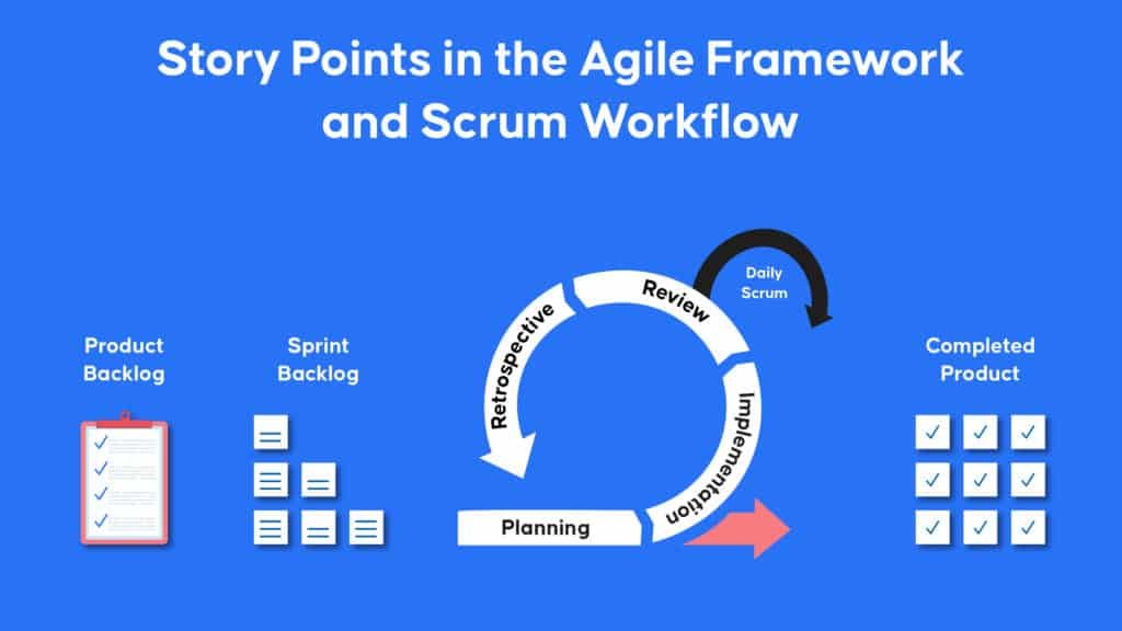 Story points in the agile framework and scrum workflow | Joon K Lee