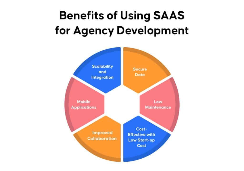 Benefits of Using SaaS for Agency Development